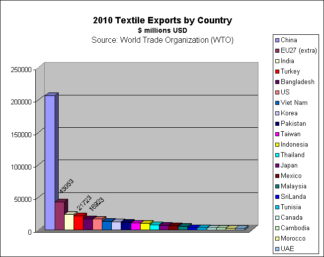 2010 Textile Exports by Country (WTO) Millions USD